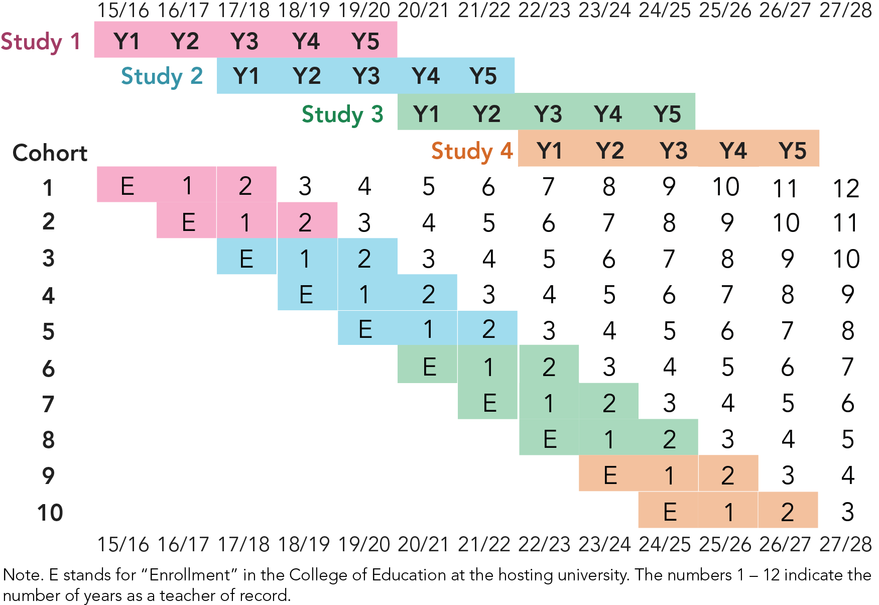 a table showing each CREATE cohort and which study each belongs to