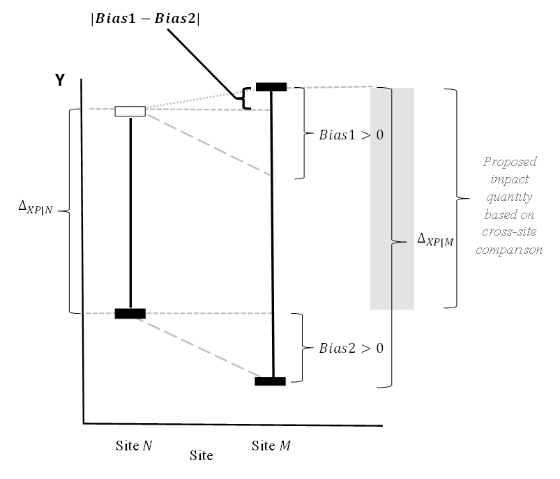 A figure showing the difference between performance in the presence of treatment at one location, and performance in the absence of treatment at the other location, which is the inference site.