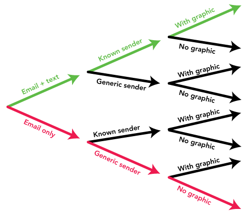 a figure illustrating the multi arms of the RCT and what intervention each of them received