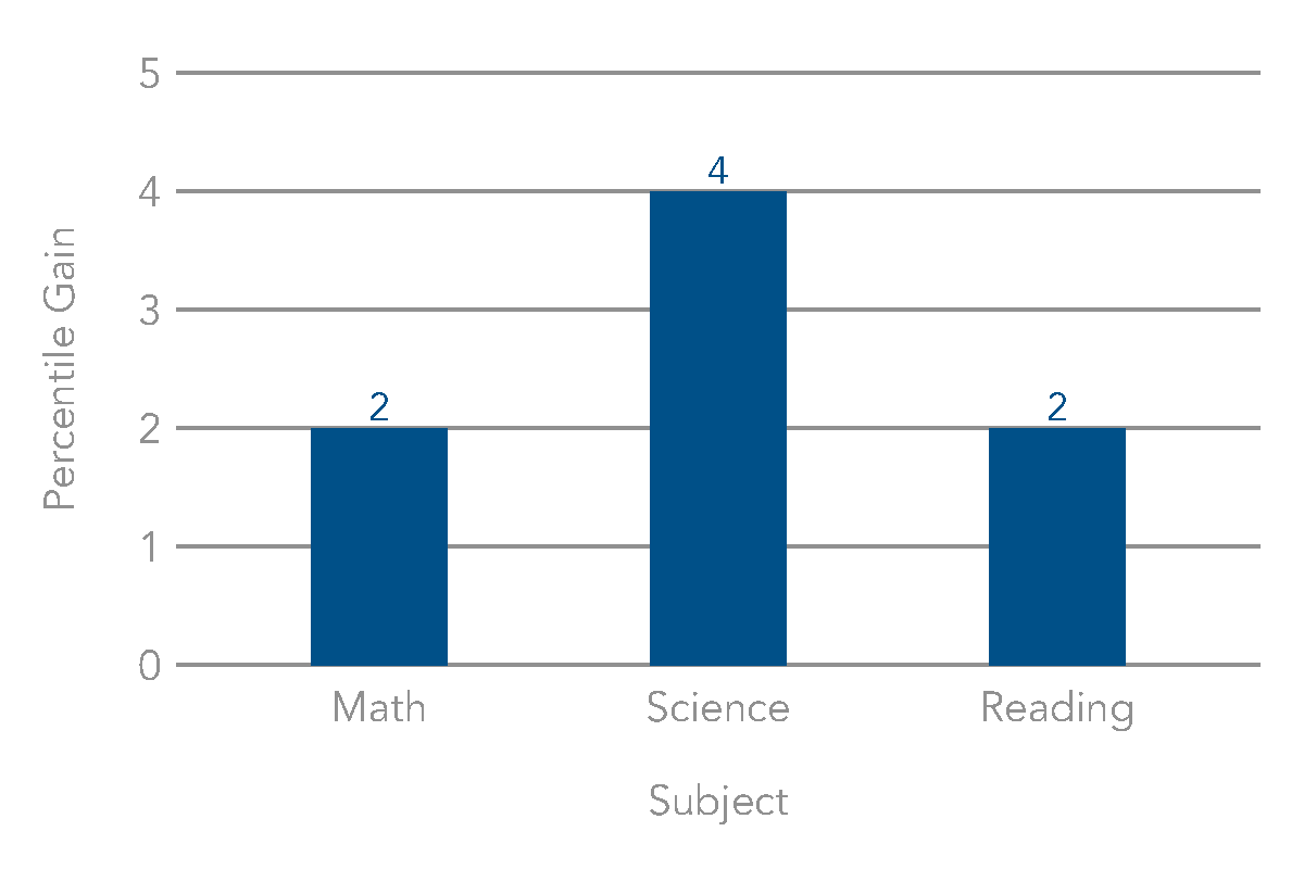 graph dividing up math, science, and reading