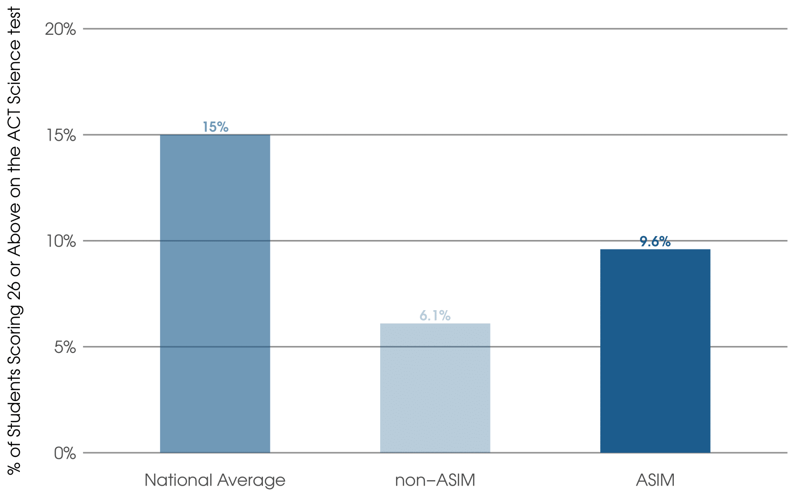 graph comparing students who used ASIM with students who didn't and with the national average