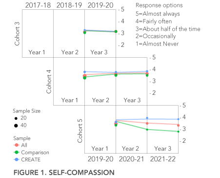 figure from the CREATE 2023 research summary showing the self-compassion results