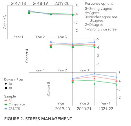 figure from the CREATE 2023 research summary showing the stress management results