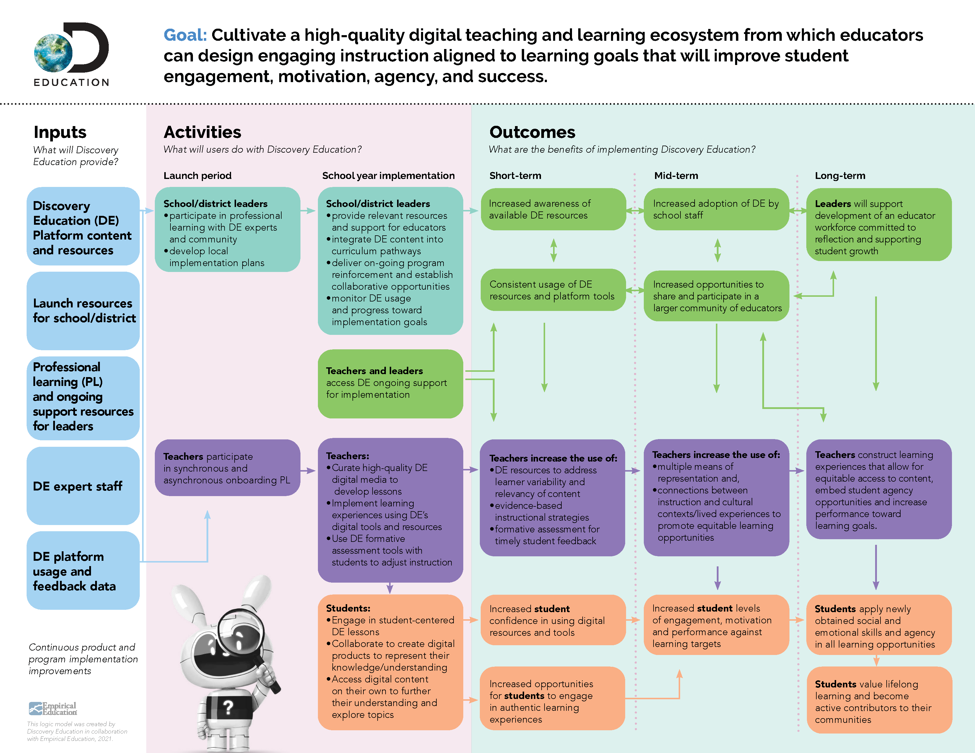 Discovery Education logic model