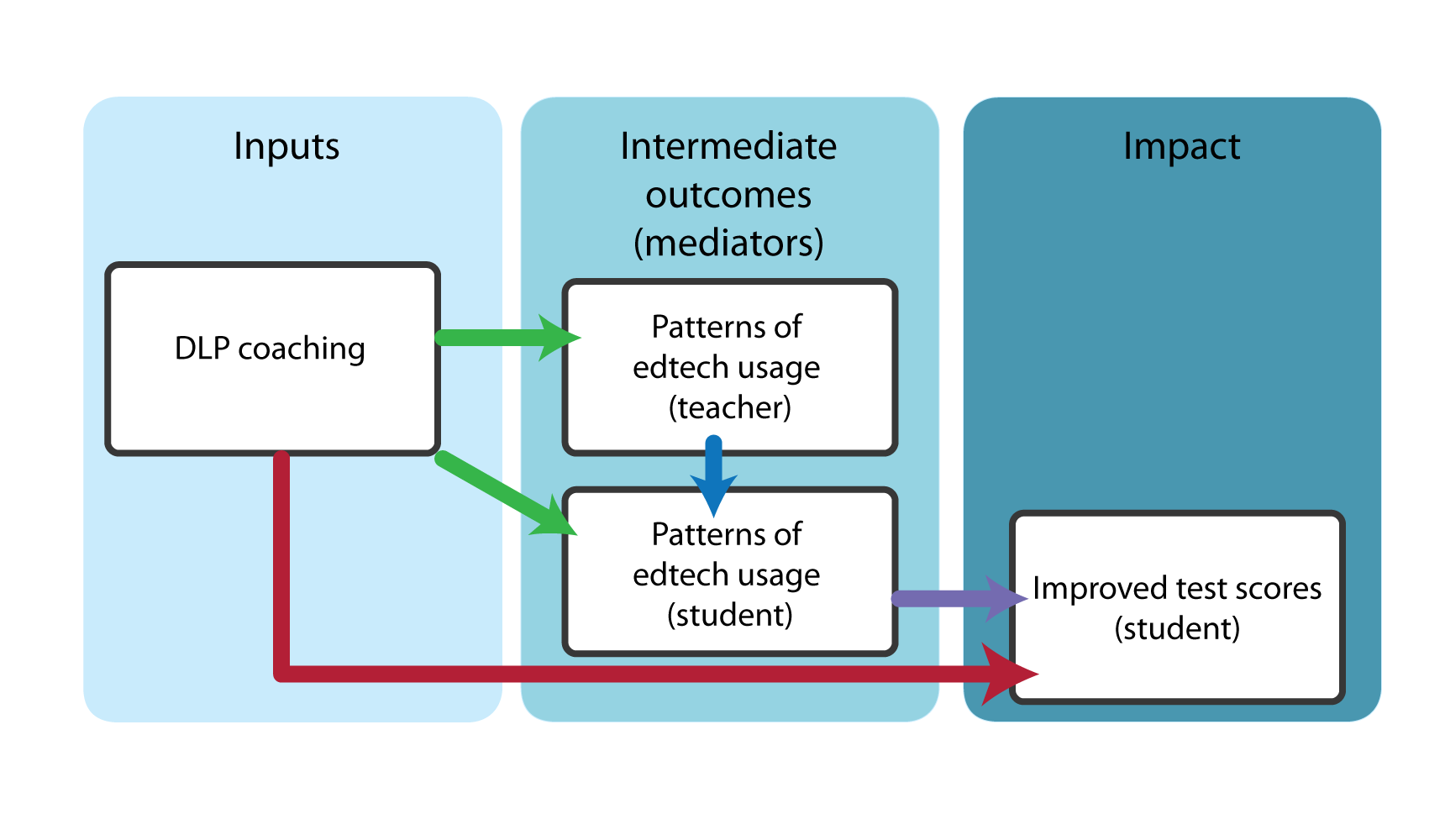 DLP logic model