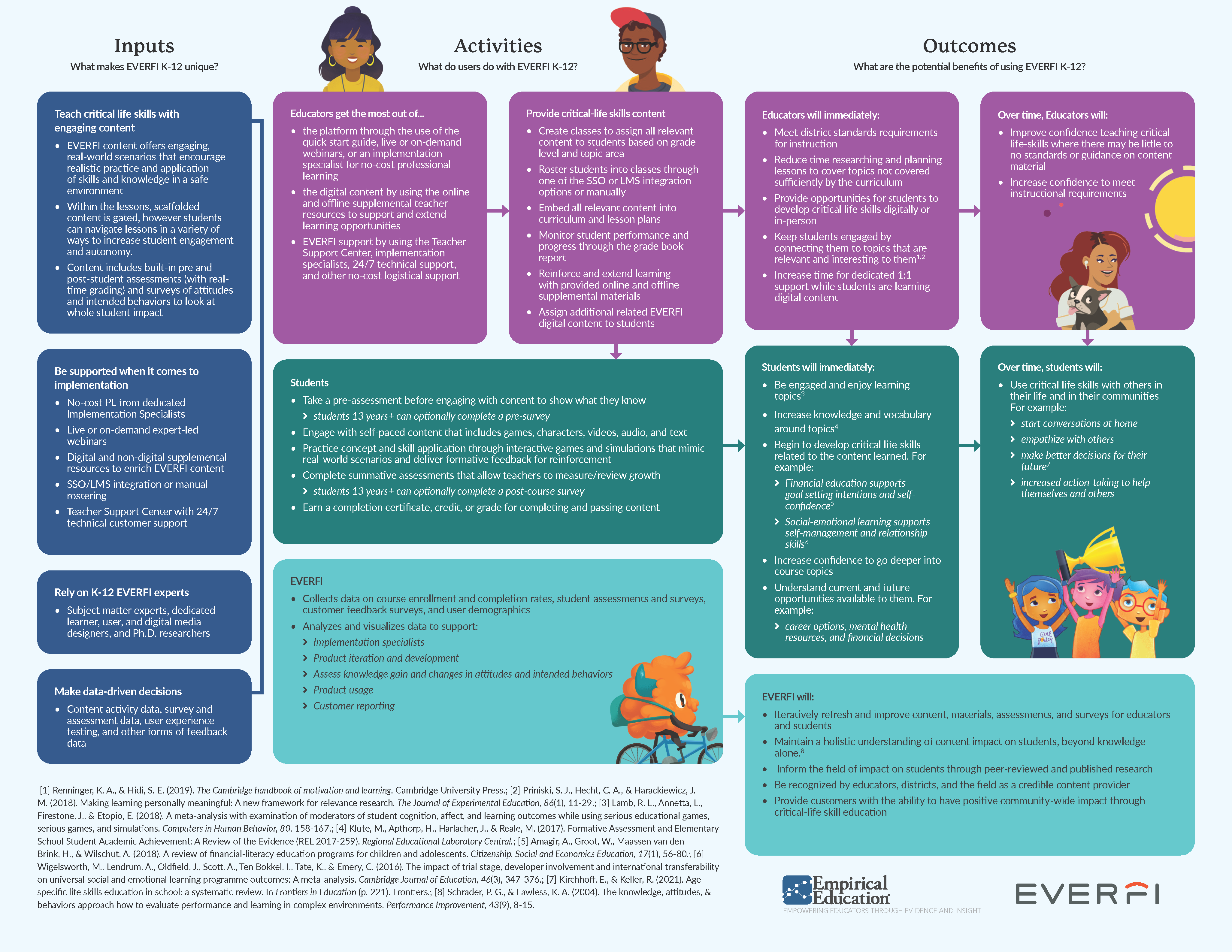 EVERFI logic model