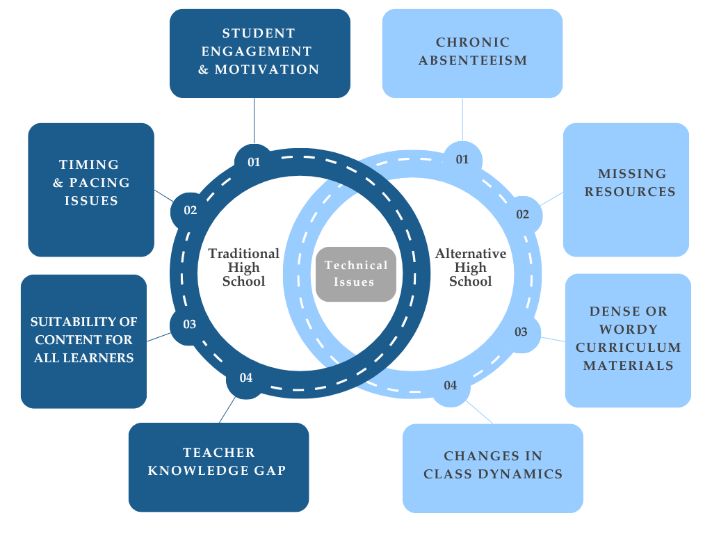 Venn diagram of the impediments found at each school