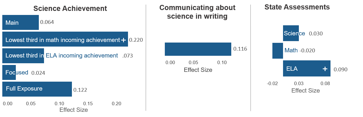 Making Sense of SCIENCE graph depicting student results