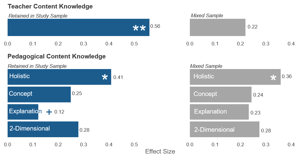 Making Sense of SCIENCE graph depicting teacher content knowledge