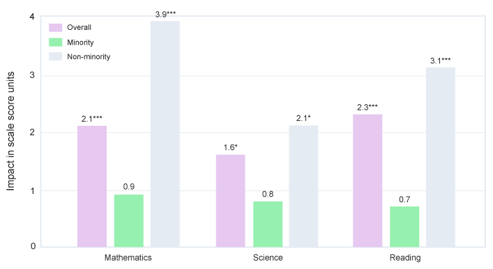 bar graph representing math, science, and reading scores for minority vs non-minority students