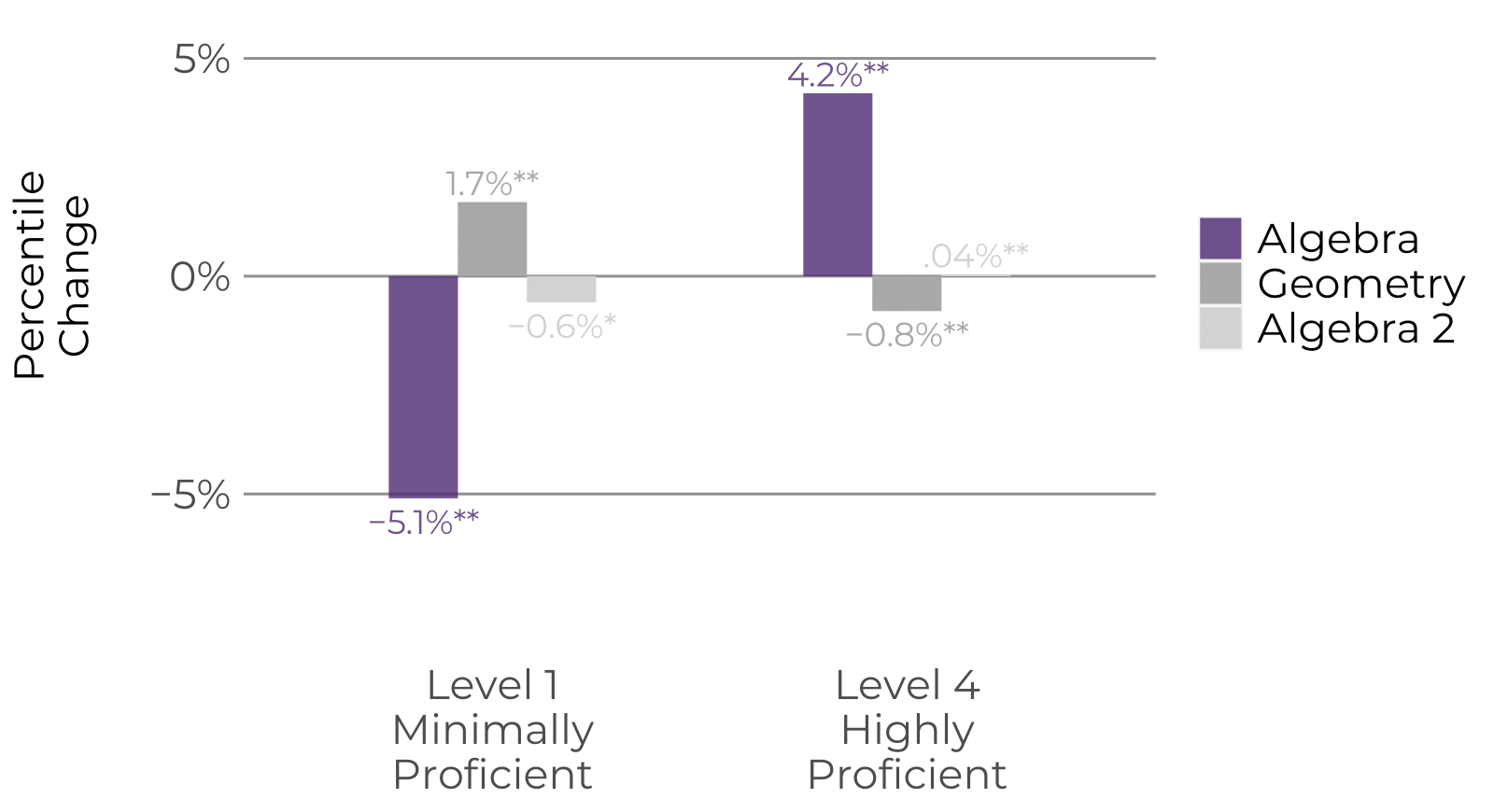Effect of MHE ALEKS bar chart showing percentile change