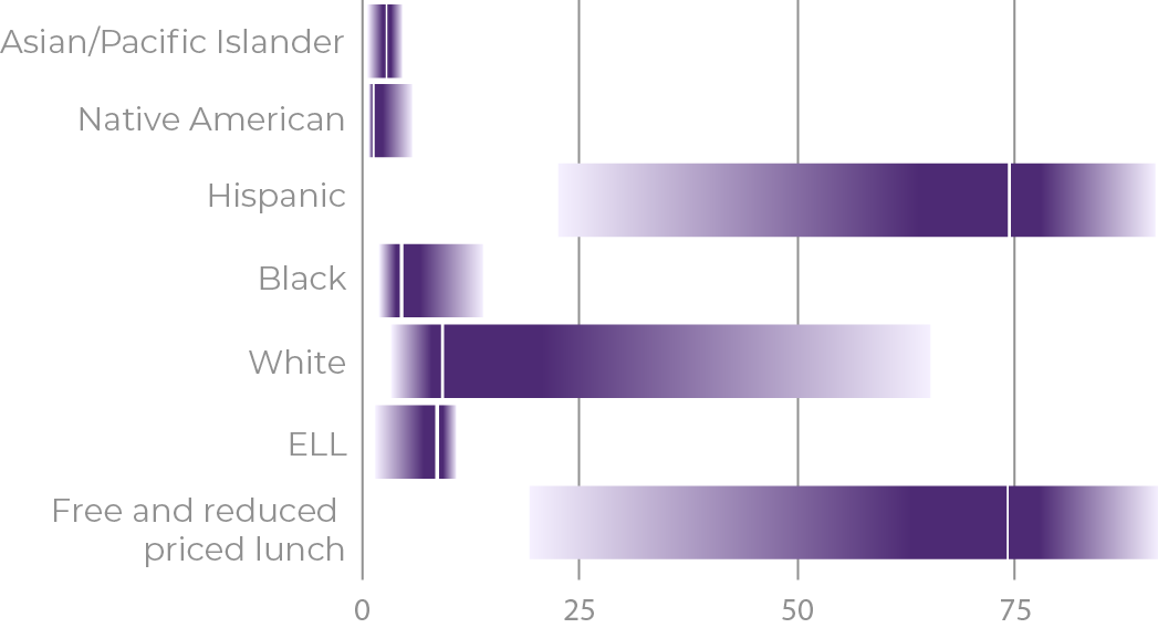 bar chart showing characteristics of MHE ALEKS schools in Arizona