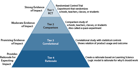 ESSA levels of evidence pyramid