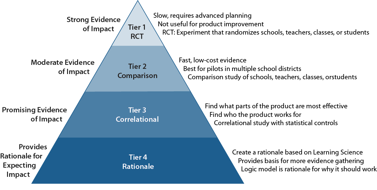 a pyramid representing the 4 levels of ESSA