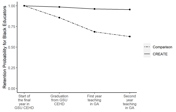 figure showing the survival analysis of the Black educators in CREATE and comparison groups through their second year of teacing