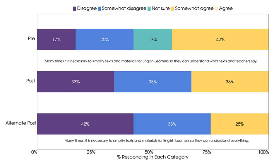 FIGURE 2. OREGON/CONNECTICUT TEACHERS' BELIEFS ON SIMPLIFYING FOR ELS, PRE- AND POST-IMPLEMENTATION