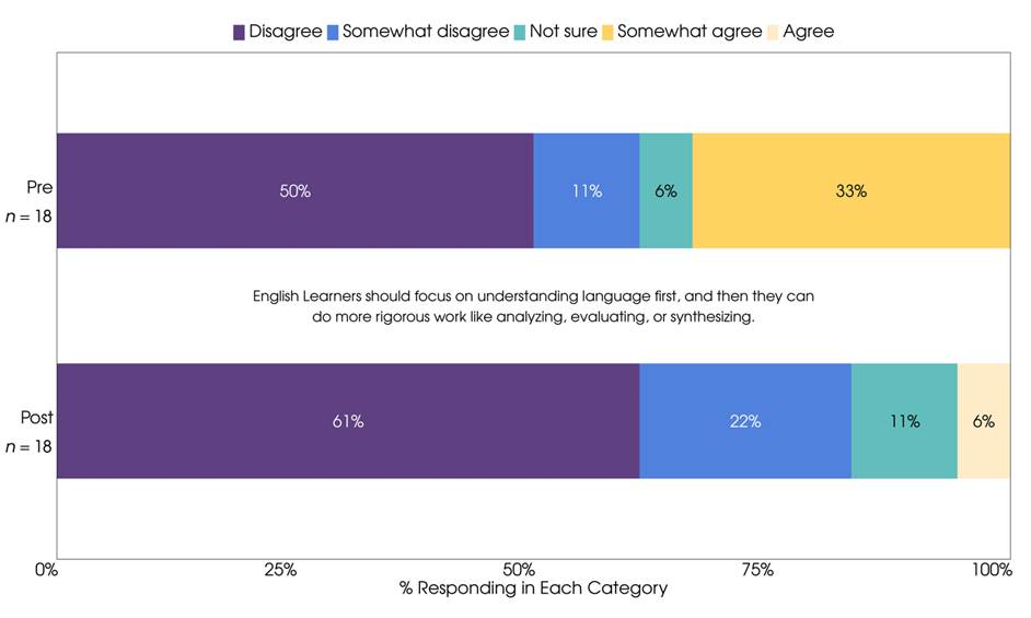 FIGURE 1. TEACHERS’ BELIEFS ON LANGUAGE BEFORE RIGOROUS INSTRUCTION FOR ELS, PRE- AND POST- IMPLEMENTATION