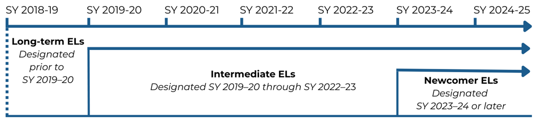 FIGURE 3. LENGTH OF EL CLASSIFICATION